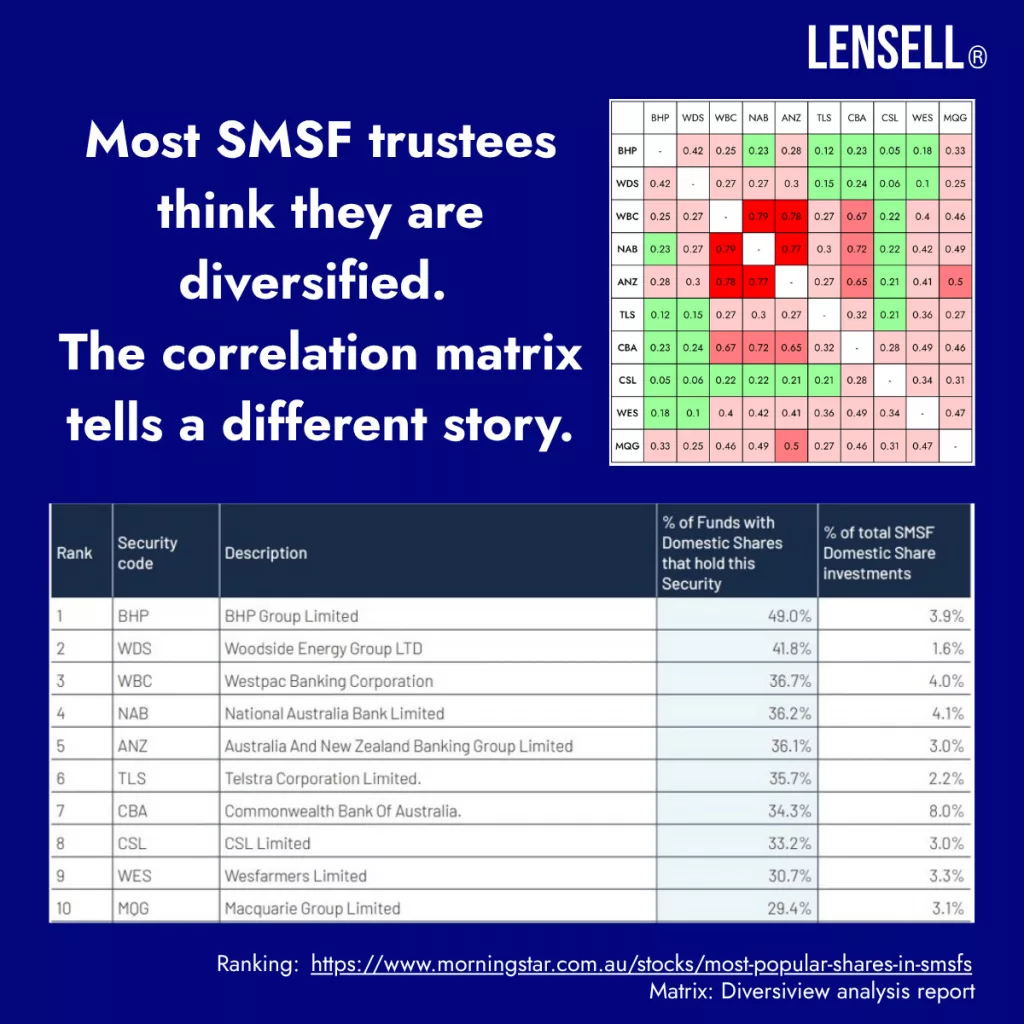 Most SMSF trustees think they are diversified. The correlation matrix tells a different story.
