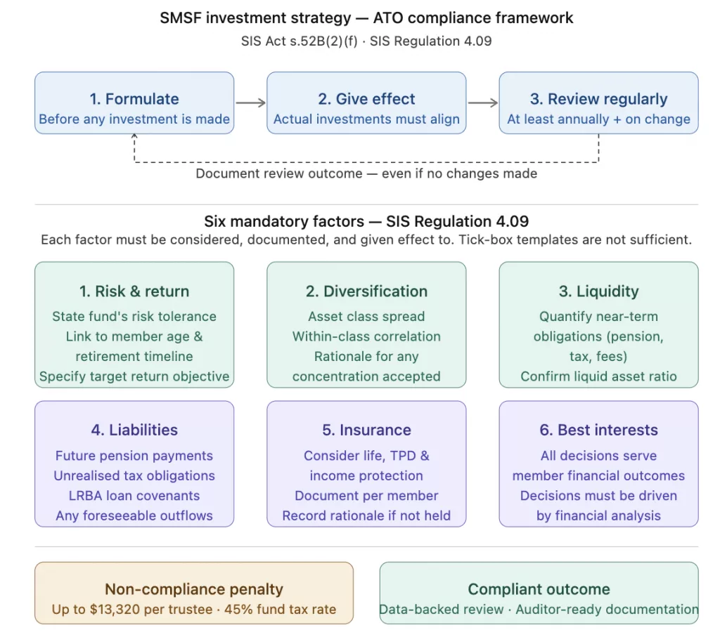 ATO compliance framework diagram for SMSF investment strategy