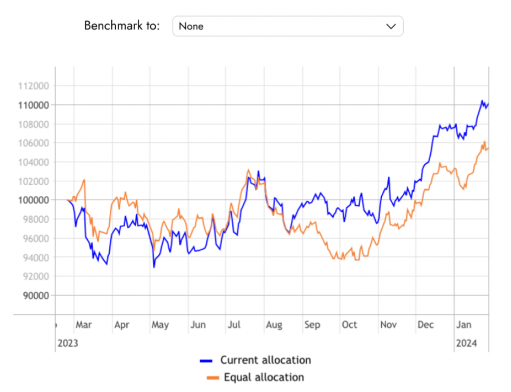 Asset allocation backtest