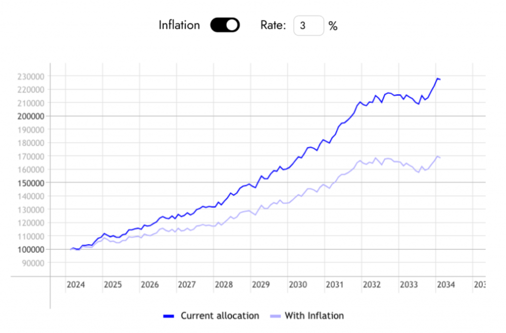 Graph forcasting portfolio performance compared to inflation.