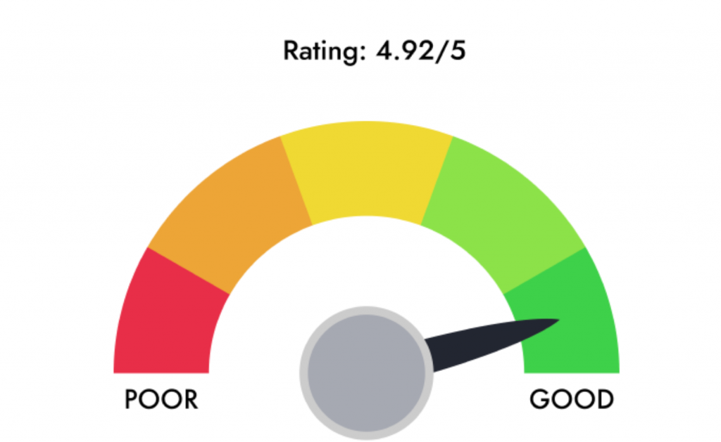 Portfolio Diversification Rating gauge.