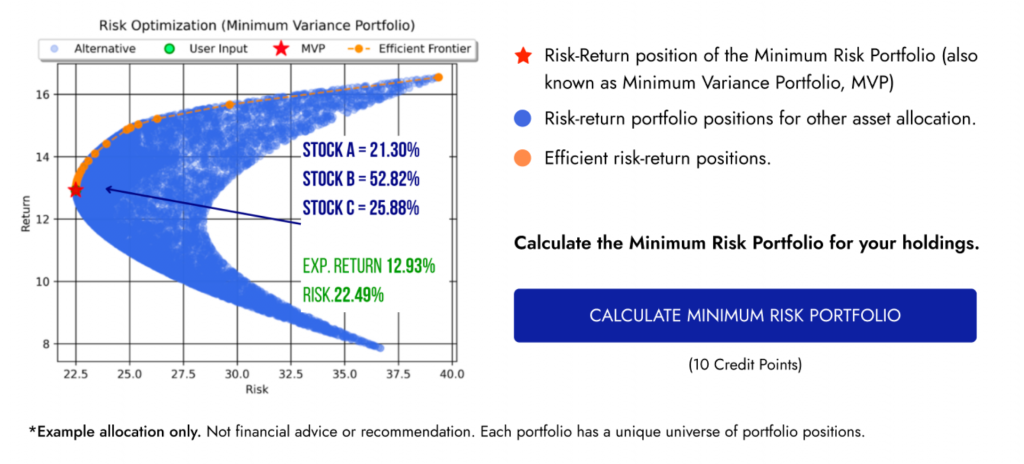 Graph depicting the minimum risk portfolio.